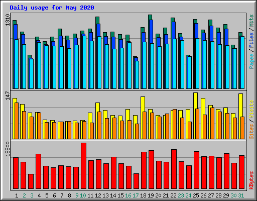 Daily usage for May 2020