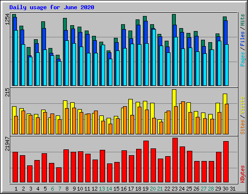 Daily usage for June 2020