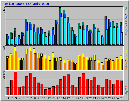 Daily usage for July 2020