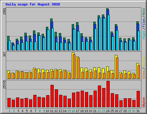 Daily usage for August 2020