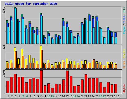 Daily usage for September 2020
