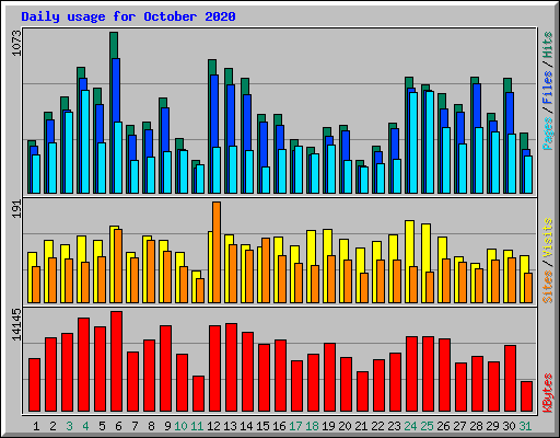 Daily usage for October 2020