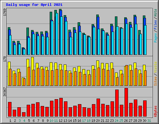 Daily usage for April 2021