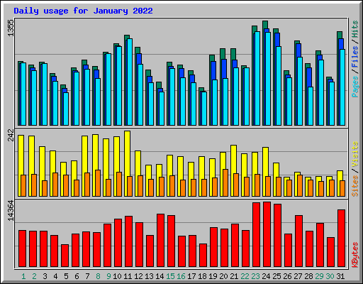Daily usage for January 2022
