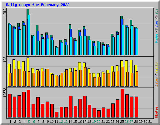 Daily usage for February 2022