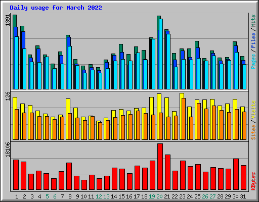 Daily usage for March 2022