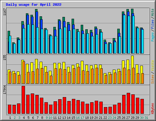 Daily usage for April 2022