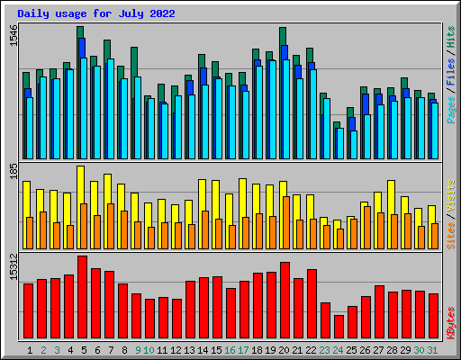 Daily usage for July 2022
