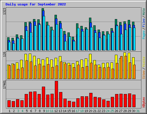 Daily usage for September 2022