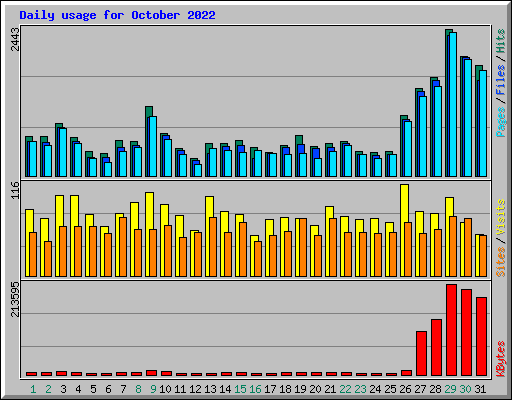 Daily usage for October 2022