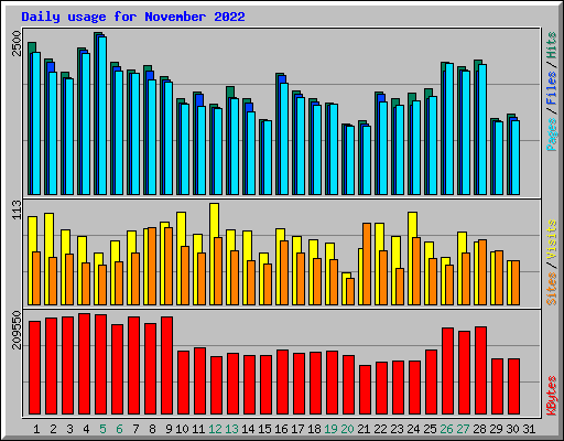 Daily usage for November 2022