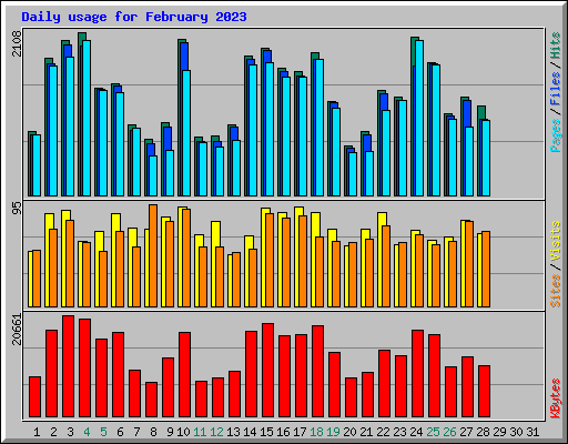 Daily usage for February 2023
