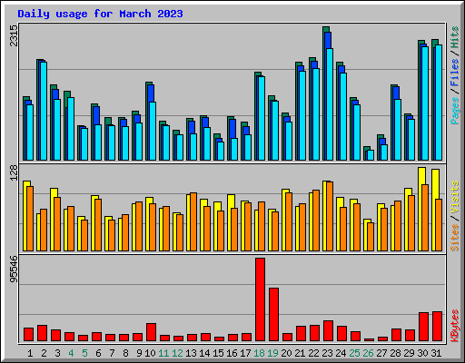 Daily usage for March 2023