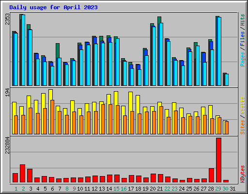 Daily usage for April 2023