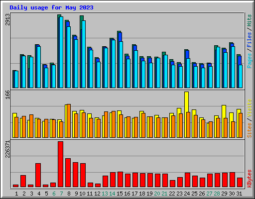 Daily usage for May 2023
