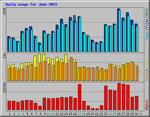Daily usage for June 2023