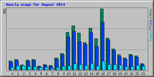 Hourly usage for August 2014