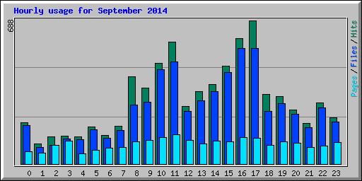 Hourly usage for September 2014