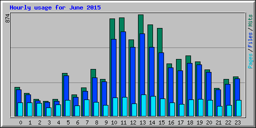 Hourly usage for June 2015