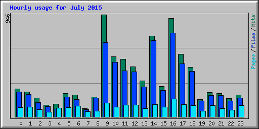 Hourly usage for July 2015