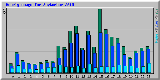 Hourly usage for September 2015