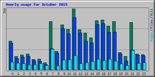 Hourly usage for October 2015