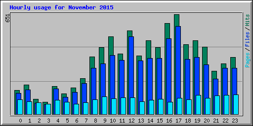 Hourly usage for November 2015