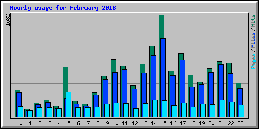 Hourly usage for February 2016