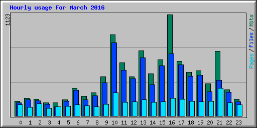 Hourly usage for March 2016