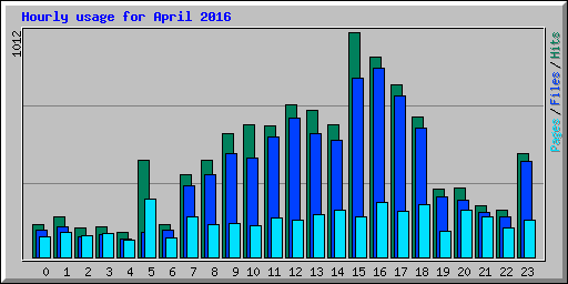 Hourly usage for April 2016