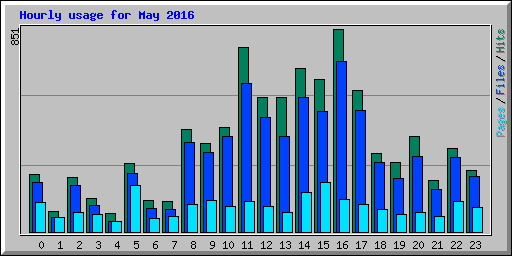 Hourly usage for May 2016