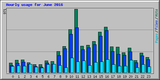 Hourly usage for June 2016