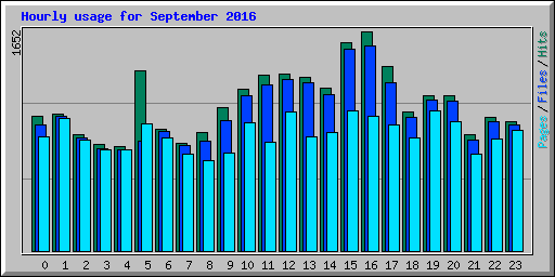 Hourly usage for September 2016