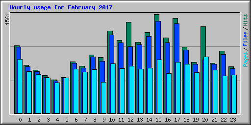Hourly usage for February 2017