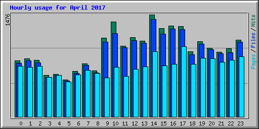 Hourly usage for April 2017