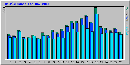Hourly usage for May 2017