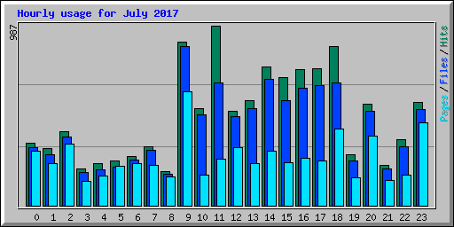 Hourly usage for July 2017