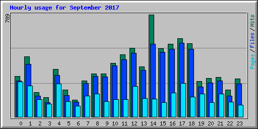 Hourly usage for September 2017