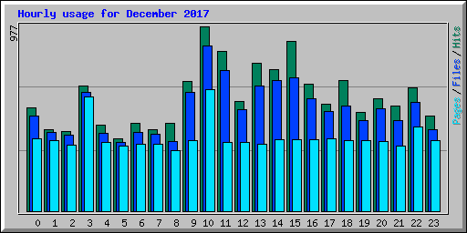 Hourly usage for December 2017