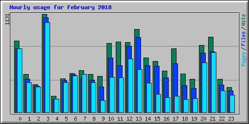 Hourly usage for February 2018