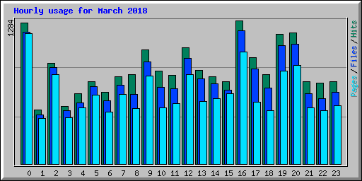 Hourly usage for March 2018