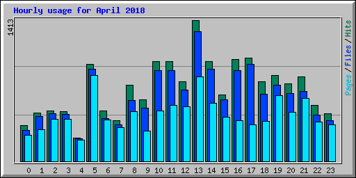 Hourly usage for April 2018