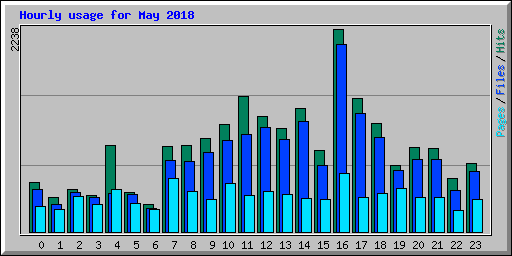 Hourly usage for May 2018