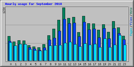 Hourly usage for September 2018