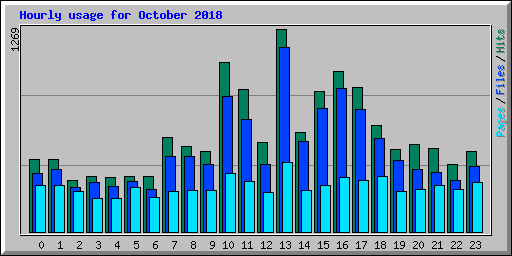 Hourly usage for October 2018