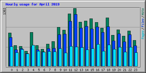 Hourly usage for April 2019