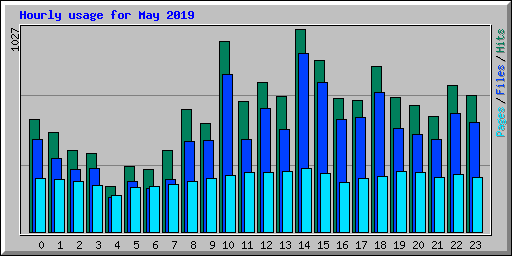 Hourly usage for May 2019