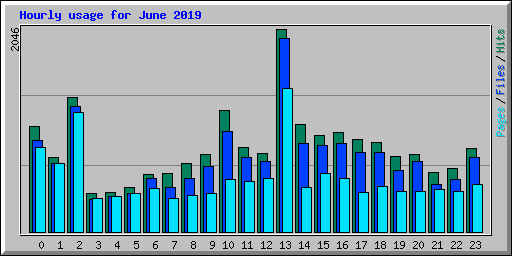 Hourly usage for June 2019