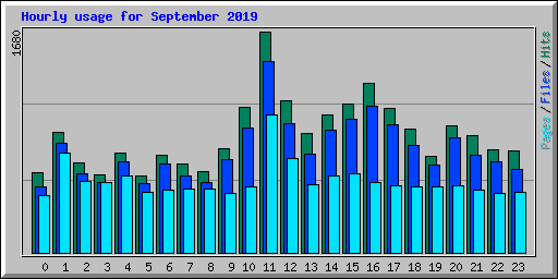 Hourly usage for September 2019