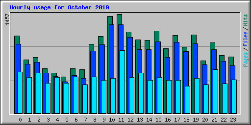 Hourly usage for October 2019